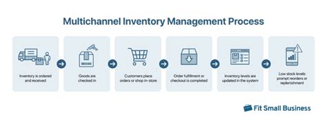 multi channel inventory system